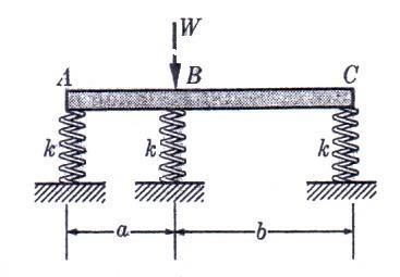 Πρόβλημα 5 Η απολύτως στερεά δοκός του σχήματος στηρίζεται σε τρία γραμμικά ελατήρια σταθεράς k Η δοκός φορτίζεται με το ομοιόμορφα κατανεμημένο βάρος της q ανά μονάδα μήκους της και με το