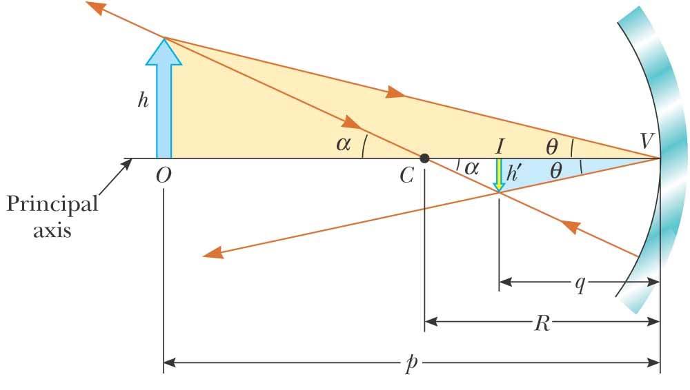 Formiranje slike konkavnim zrcalom Geometrijska razmatranja pokazuje da je poprečno povećanje konkavnog zrcala: h je negativan kad je slika obrnuta: h m = ' = h q p Geometrija također pokazuje da