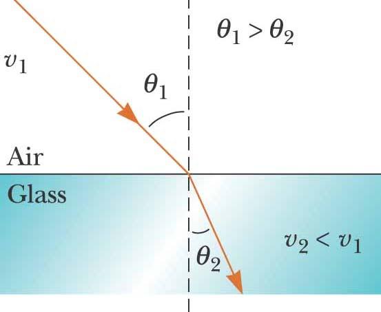 Uvod u geometrijsku optiku Lom svjetla Kad svjetlo upada iz optički rjeđeg (v =c/n ) u