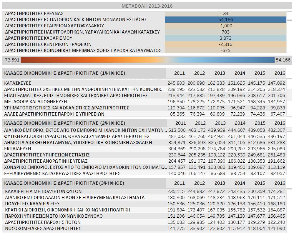 1.1.4 Απασχολούμενοι ανά κλάδο οικονομικής δραστηριότητας κύριας απασχόλησης. Περίοδος 2011-2016.