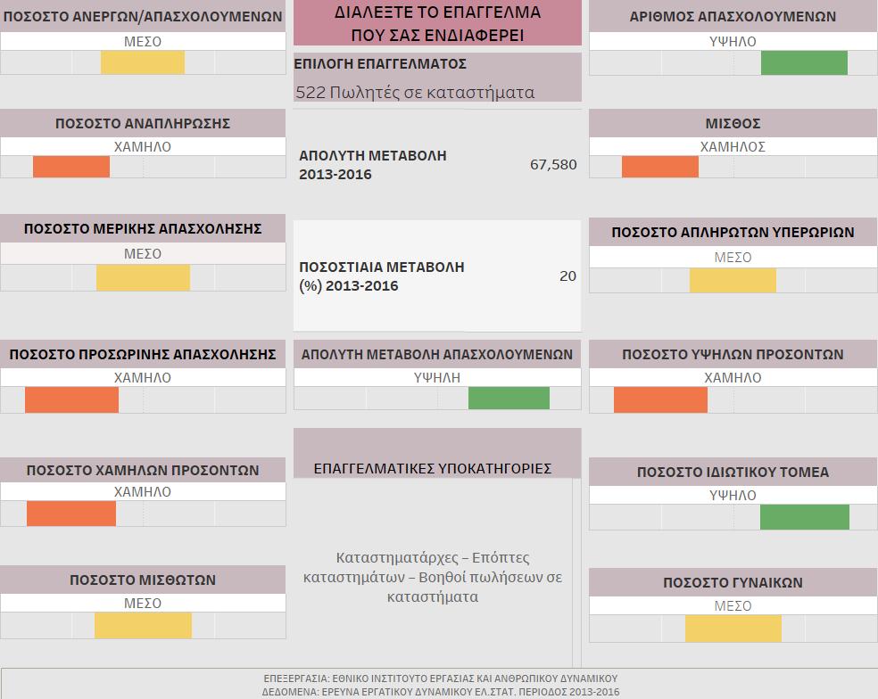 1.8 Συγκριτικά Χαρακτηριστικά Επαγγελματικών Ειδικοτήτων Στη συγκεκριμένη εκροή ο ενδιαφερόμενος δύναται να συγκρίνει κάθε επαγγελματική ειδικότητα (σε τριψήφιο επίπεδο ταξινόμησης ISCO-08) σε