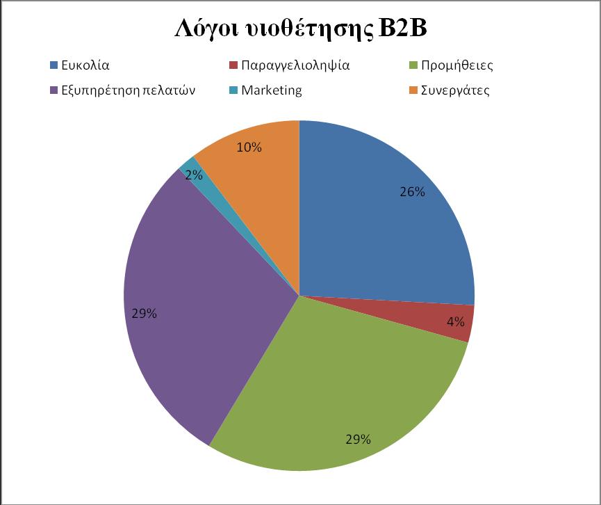 ΓΙΑΓΡΑΜΜΑ 3 Δ) Γηαζύλδεζεο κε ζπλεξγάηεο ή ππνθαηαζηήκαηα Έλα κεγάιν πνζνζηφ ησλ κηθξνκεζαίσλ επηρεηξήζεσλ δελ έρνπλ δηαζχλδεζε κε ζπλεξγάηεο ή ππνθαηάζηεκα ην 56% ( 14 απφ ηηο 25) ησλ επηρεηξήζεσλ