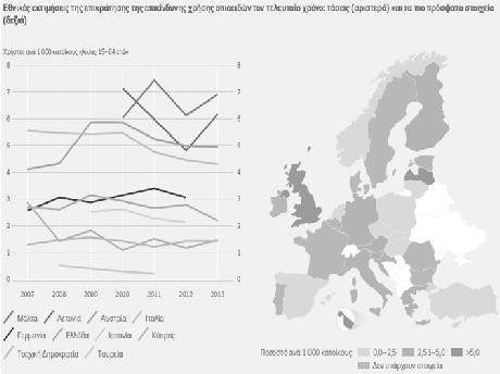Χρήση οπιοειδών δυσανάλογα μεγάλο % θνησιμότητας & νοσηρότητας λόγω χρήσης ναρκωτικών στην Ευρώπη. Επικίνδυνη χρήση οπιοειδών (15 64) 4/1.000 κατοίκους = 1,3 εκατ. προβληματικοί χρήστες.
