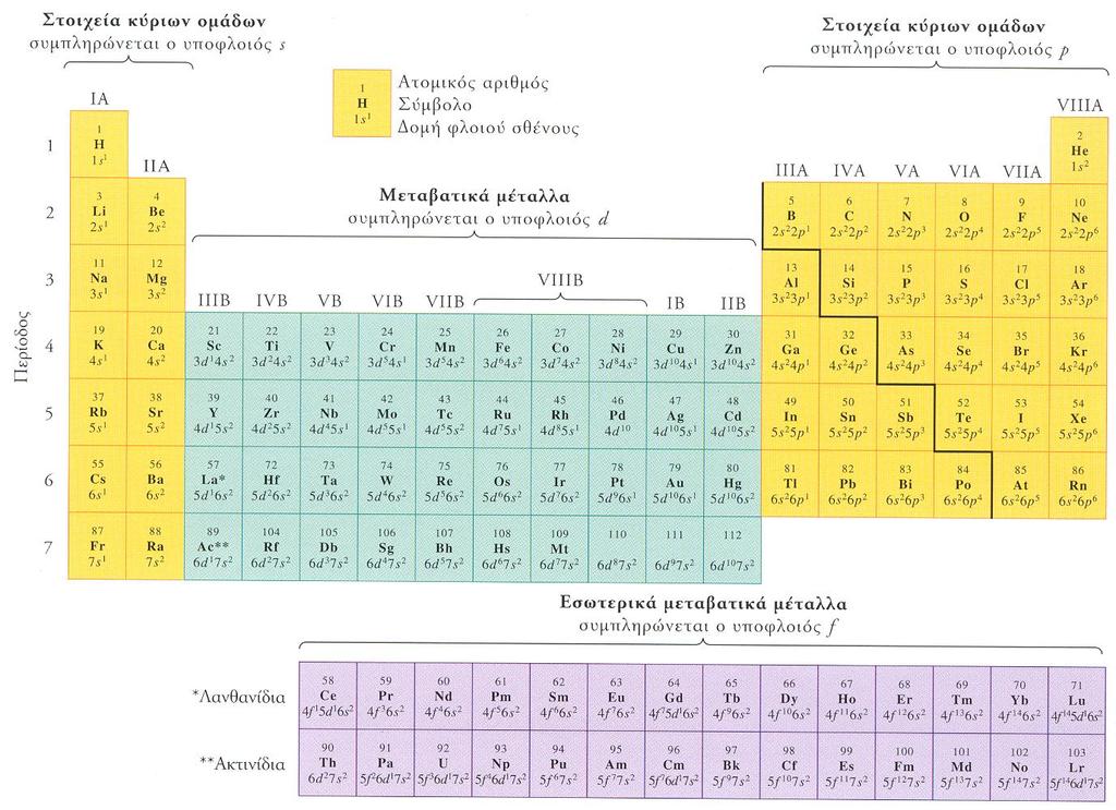 Περίοδος Στοιχεία κύριων ομάδων συμπληρώνεται ο υποφλοιός s Ατομικός αριθμός Σύμβολο Δομή φλοιού σθένους Στοιχεία κύριων ομάδων συμπληρώνεται ο