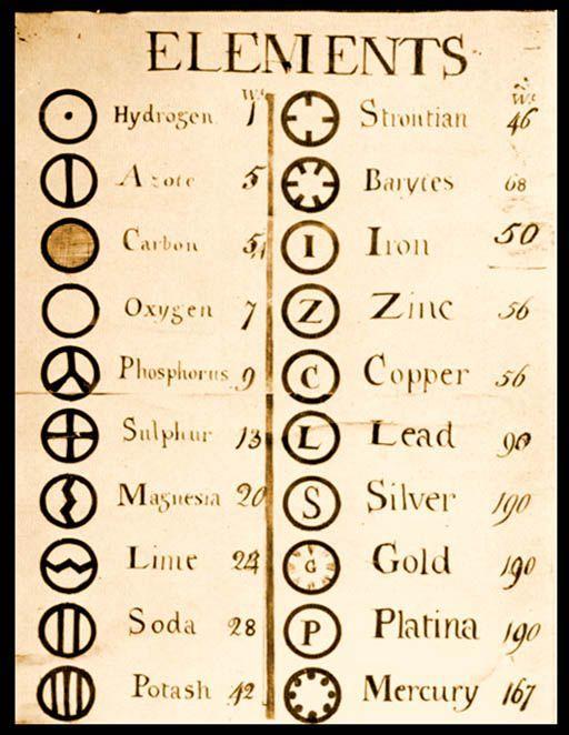 Ερωτήσεις ασκήσεις ανασκόπησης 2.14 Αυτός είναι ένας πίνακας με τα πιο γνωστά «στοιχεία» και τα σύμβολά τους που συνέταξε ο John Dalton στις αρχές του 19 ου αιώνα.