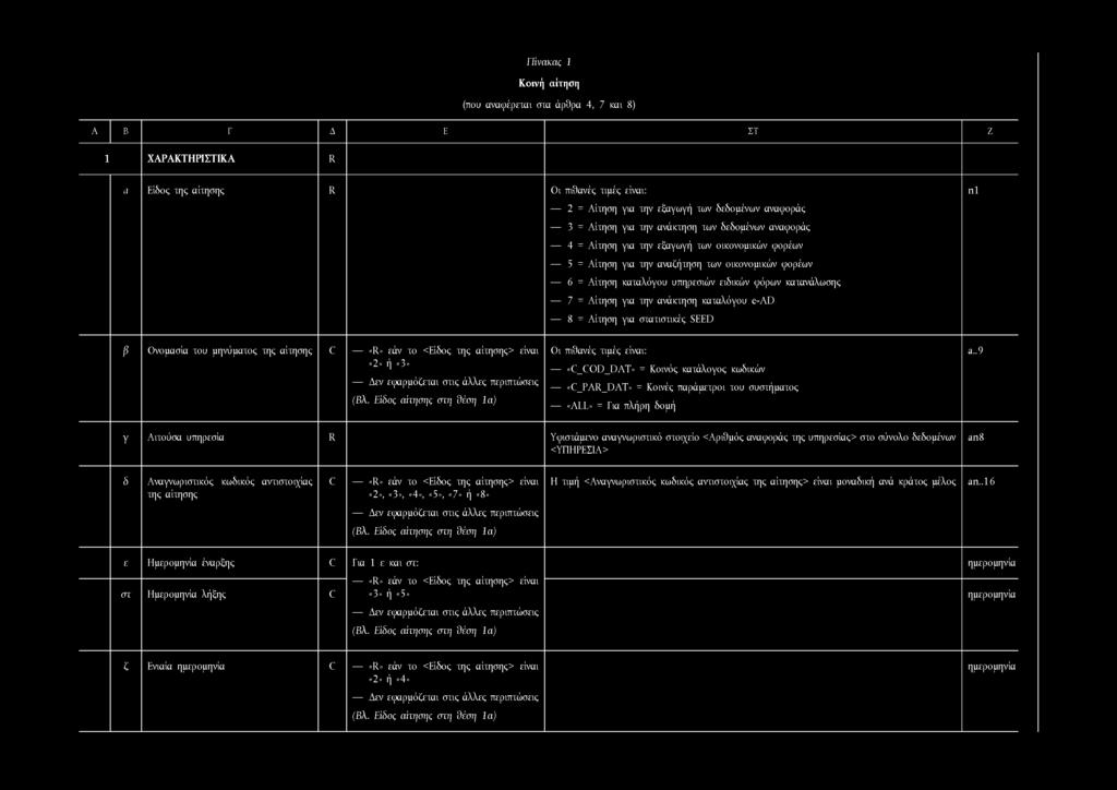 ανάκτηση καταλόγου e-ad 8 = Αίτηση για στατιστικές SEED n l β Ονομασία ίου μηνύματος της αίτησης C «R» εάν το <Είδος της αίτησης> είναι «2» ή «3» Δεν εφαρμόζεται στις άλλες περιπτώσεις (Βλ.
