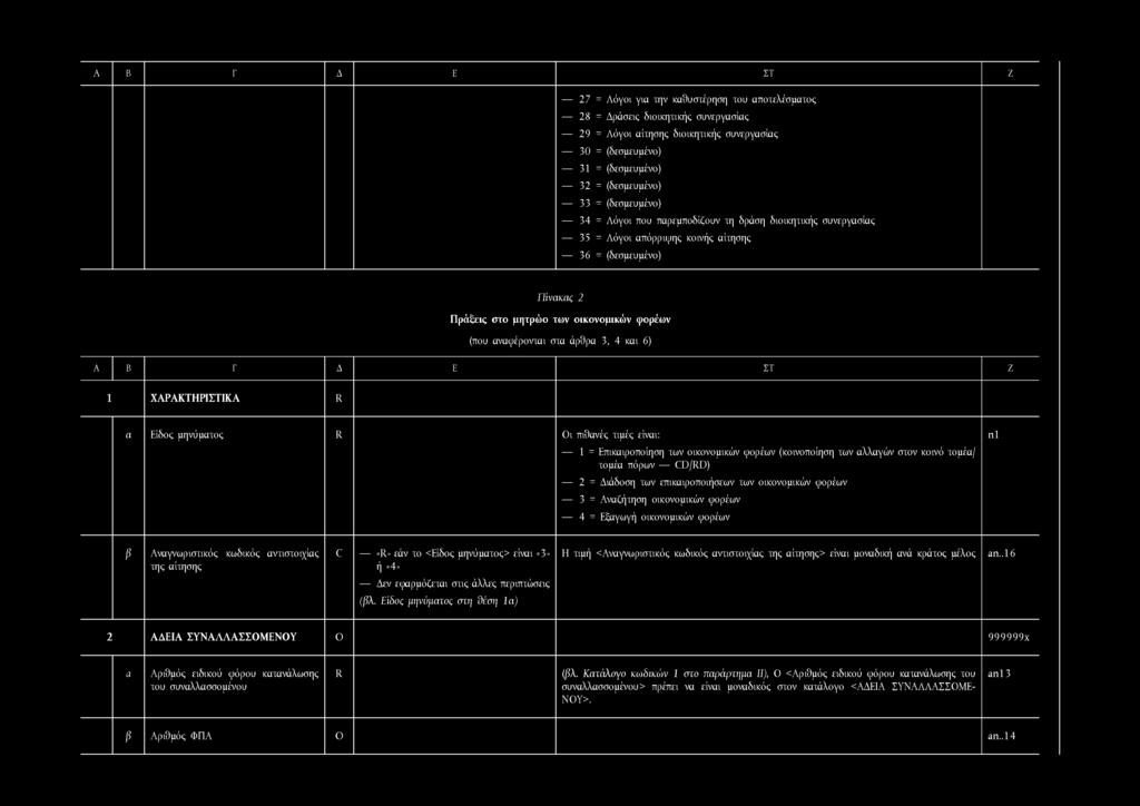 αναφέρονται στα άρθρα 3, 4 και 6) Α Β Γ Δ Ε ΣΤ Ζ 1 ΧΑΡΑΚΤΗΡΙΣΤΙΚΑ R α Είδος μηνύματος R 1 = Επικαιροποίηση των οικονομικών φορέων (κοινοποίηση των αλλαγών στον κοινό τομέα/ τομέα πόρων CD/RD) 2 =