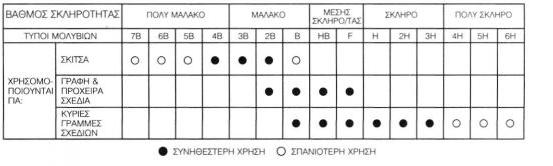 Τα μαλακά μολύβια είναι πιο κατάλληλα για σχέδια που έχουν σκοπό να δείξουν