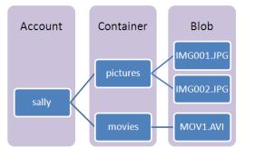 Blobs (1 από 2) Ή απλούστερη μέθοδος αποθήκευσης δεδομένων στα Windows, Περιέχει binary data, Ιεραρχικά: κάθε container μπορεί να περιέχει ένα ή περισσότερα blobs, Ένα container παρέχει μία