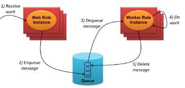 Queues (3 από 3) Από: David Chappell, Introducing Windows Azure Ένα Worker role instance διαγράφει το μήνυμα: χειρισμός αποτυχίας αλλά και το ότι εκτελείται τουλάχιστον μία φορά!