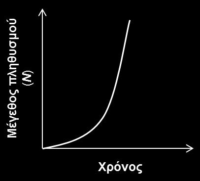 1.β. Πόροι απεριόριστοι, γενιές επικαλυπτόμενες Παραδείγματα: έντομα, βακτήρια