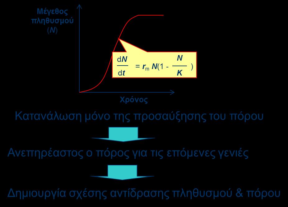 2γ. Καταναλώσιμοι πόροι & Σχέση