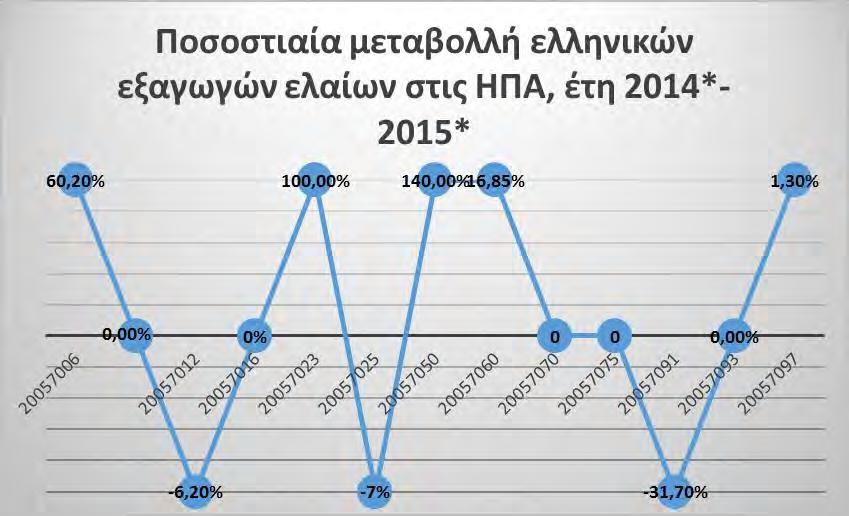 Διάγραμμα 2: Ποσοστιαία μεταβολή ελληνικών