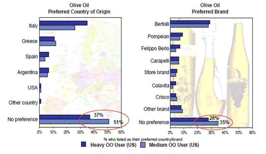 Επιπλέον, ένα ευμέγεθες νούμερο πολύ συχνών και αρκετά συχνών χρηστών ελαιολάδου (37% και 51% αντίστοιχα) φαίνεται να μην δείχνει ιδιαίτερη προτίμηση στη χώρα προέλευσης ή σε συγκεκριμένη μάρκα κατά