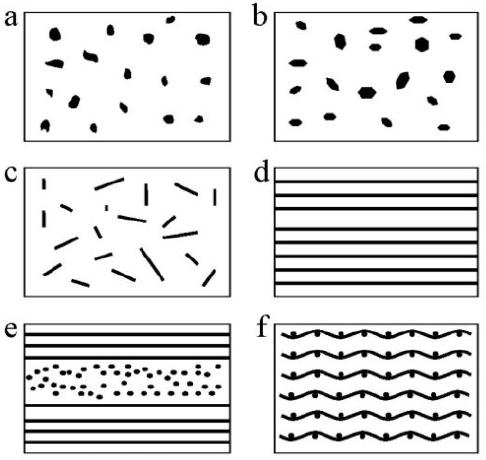 Figure2W3:Schematicshowingvarioustypesofreinforcement:(a)particles,(b)platelets,(c) whiskers,(d)unidirectionalcontinuousfibres,(e)crosswplycontinuousfibres,and(f)woven towsoffibres.