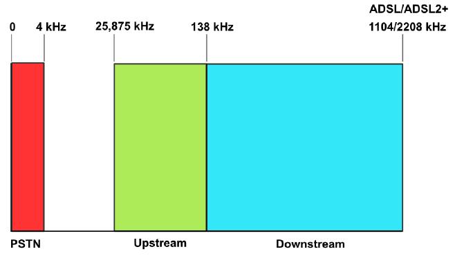 Αυτές οι συχνότητες υποδιαιρούνται σε ακόμα μικρότερες περιοχές των 4.3125 khz και συχνά ονομάζονται bins.