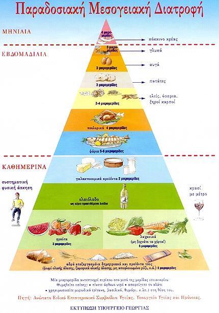 Εικόνα 1: Διατροφική πυραμίδα Η Μεσογειακή διατροφή θεωρείται μια από τις πιο υγιεινές στον πλανήτη και δικαίως.