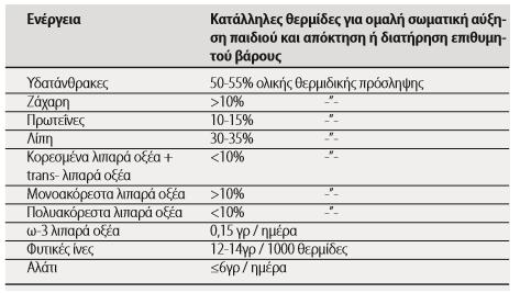 Πίνακας 5.1. Σύσταση διατροφής παιδιών και εφήβων Πηγή: DIABETES AND NUTRITION STUDY GROUP (DNSG) OF THE EASD.