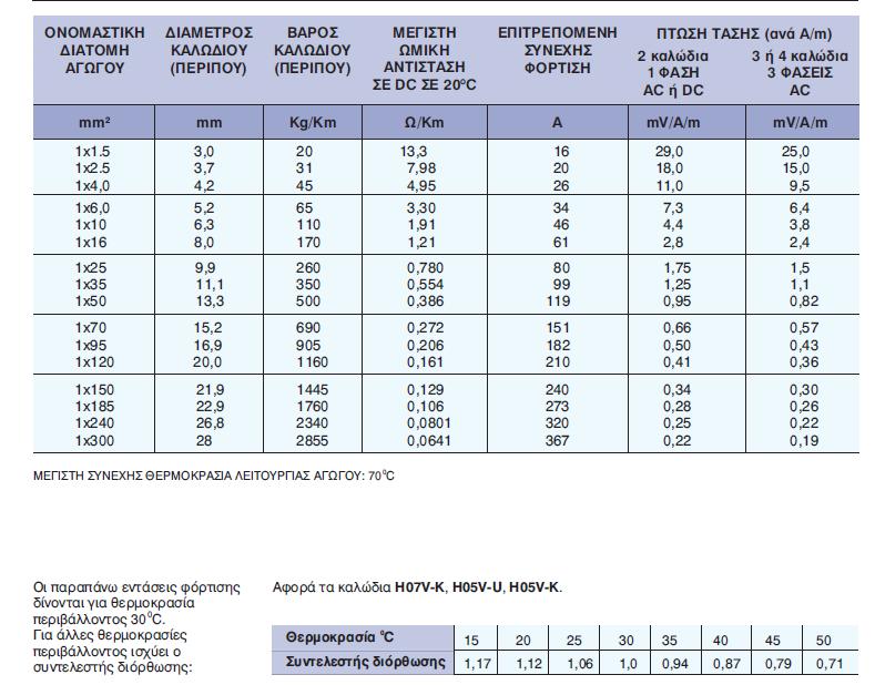 2. Καλώδια για γενικές χρήσεις με εύκαμπτο αγωγό, μόνωσηpvcχωρίς μανδύα