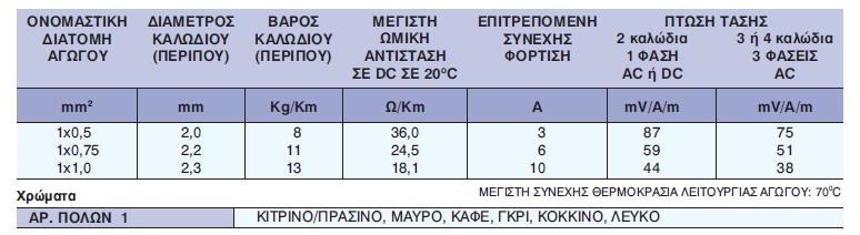 κλειστούς χώρους. Πίνακας χαρακτηριστικών: 3.