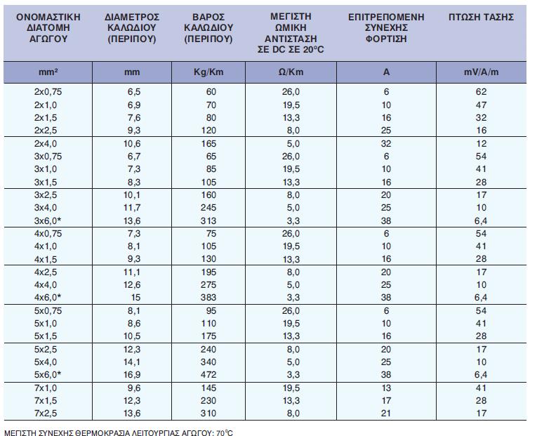 7. Εύκαμπτα καλώδια με μόνωση και μανδύα απόpvc, για χρήση και σε