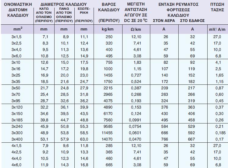 3.Οπλισμένα καλώδια ισχύος με γαλβανισμένα χαλύβδινα σύρματα, μόνωση από