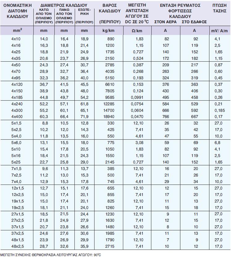 4. Καλώδια ισχύος με μόνωση από πολυαιθυλένιο και πυρίμαχο μη καπνογόνο μανδύα, χαμηλού επιπέδου