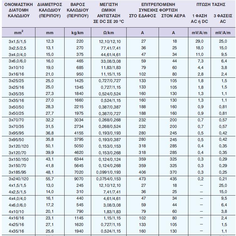 5. Καλώδια ισχύος και