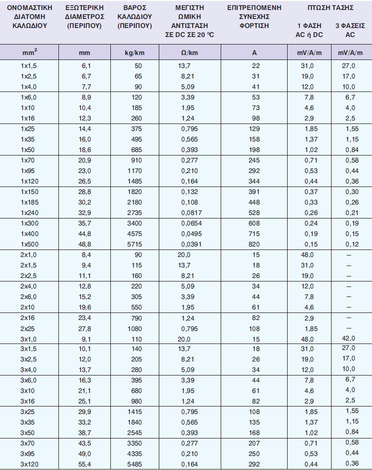 6. Εύκαμπτα καλώδια με μόνωση και μανδύα από ελαστικό υψηλής αντοχής για λειτουργία και σε