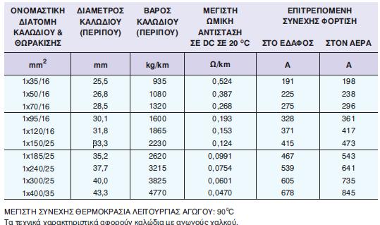 7. Καλώδια ισχύος μέσης τάσης με μόνωση από πολυαιθυλένιο