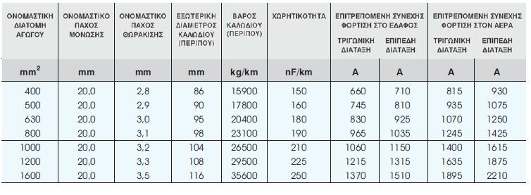 έχουν ονομαστική τάση 52 000Volt. Πίνακας χαρακτηριστικών για διάφορες διατομές: 2.