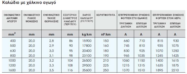 3. Καλώδια με μόνωση πολυαιθυλενίου και θωράκιση από σύρματα χαλκού, με μανδύα από πολυβινυλοχλωρίδιο και ταινία