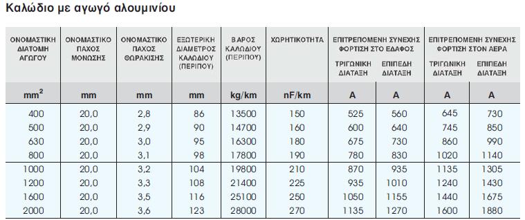 Χρησιμοποιούνται όπως και τα παραπάνω, κυρίως σε δίκτυα υψηλής τάσης μεταφοράς ηλεκτρικής ενέργειας.