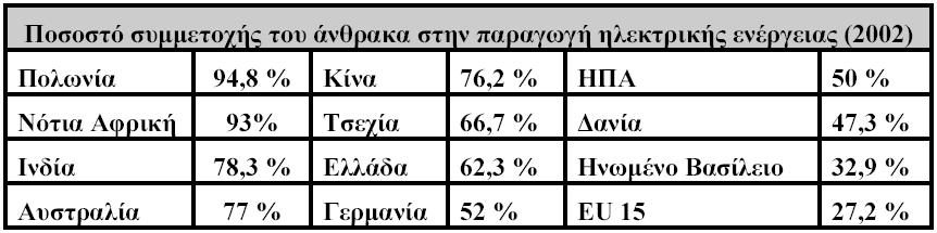 Η συμμετοχή του άνθρακα στην παραγωγή ηλεκτρικής ενέργειας είναι