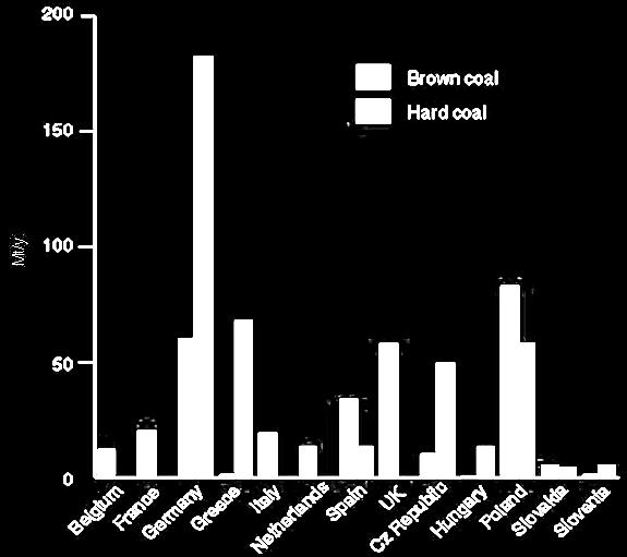 ΚΑΤΑΝΑΛΩΣΗ ΑΝΘΡΑΚΑ ΣΤΗΝ ΕΥΡΩΠΗ (2002) Με την πρόσφατη διεύρυνση της ΕΕ, τα αποθέματα της ΕΕ σε άνθρακα αυξήθηκαν από 72 Gt περίπου σε πάνω από 100 Gt, ποσοστό 40%.