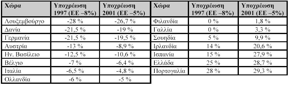 ΠΡΩΤΟΚΟΛΛΟ ΤΟΥ ΚΙΟΤΟ - ΕΕ Για τις πιο προηγμένες βιομηχα