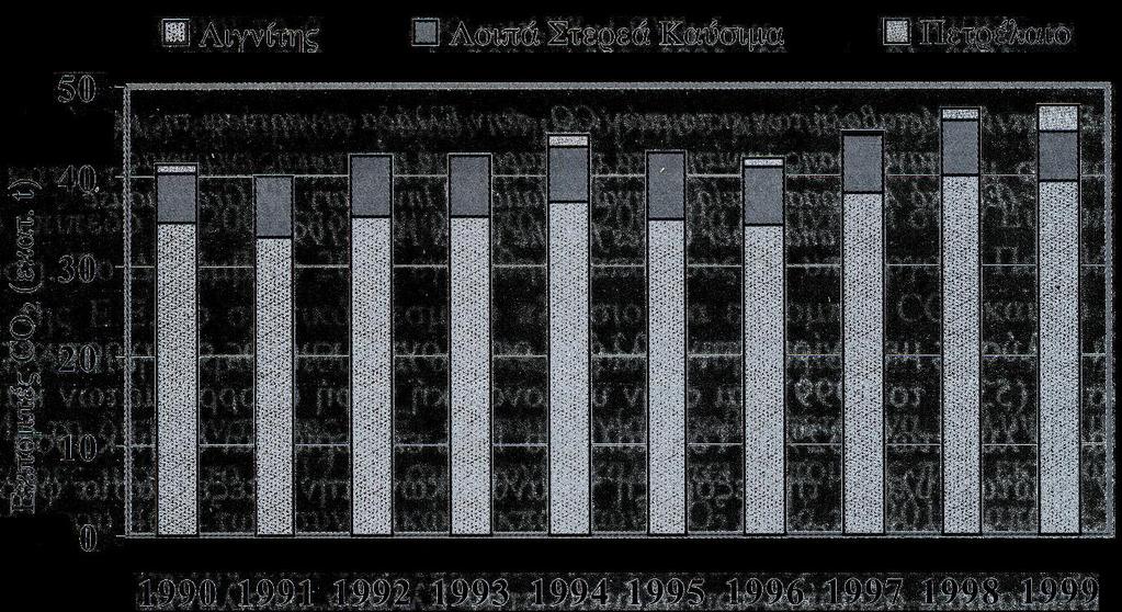 ΕΚΠΟΜΠΕΣ ΑΕΡΙΩΝ ΘΕΡΜΟΚΗΠΙΟΥ - Ελλάδα Το 91% των εκπομπών CO 2 στην Ελλάδα οφείλονται στην καύση ορυκτών πρώτων υλών.