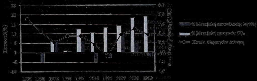 ΕΚΠΟΜΠΕΣ ΑΕΡΙΩΝ ΘΕΡΜΟΚΗΠΙΟΥ - Ελλάδα Η διαρκής αύξηση της παραγωγής και κατανάλωσης λιγνίτη στην Ελλάδα δεν σημαίνει αυτόματα και αντίστοιχη αύξηση των εκπομπών CO 2, λόγω της