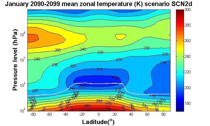 Figure 2,3,4,5,6,7: January zonal