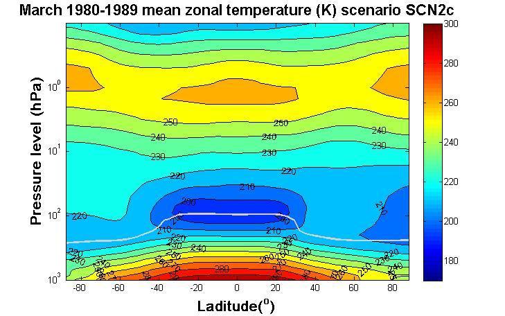 Figure 8,9,10,11,12,13: March zonal