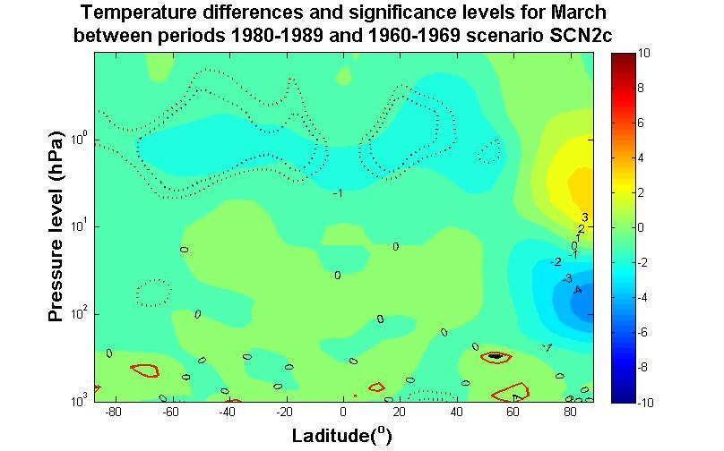 periods 1980-1989 and 1960-1969 scenario SCN2c Figure 57: March temperature