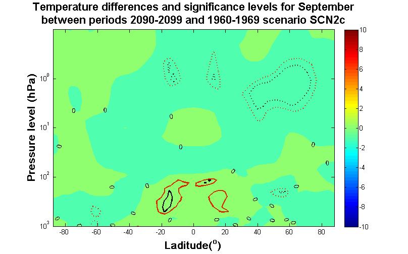 Figure 72: September temperature differences and significance levels between periods 2090-2099 and 1960-1969 scenario
