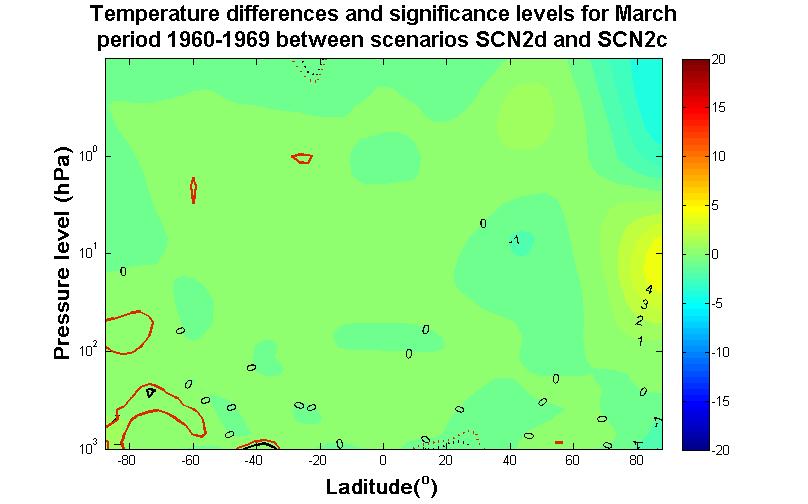 scenarios SCN2d and SCN2c for period 1960-1969 Figure 75: March temperature