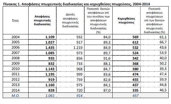 πακθτικό κατά μζςο όρο 470 εκατ. ευρϊ, ενϊ οι απαςχολοφμενοι που ζχουν αξιϊςεισ επ αυτϊν ανζρχονται ςε 1.265 κατά μζςο όρο το ζτοσ.