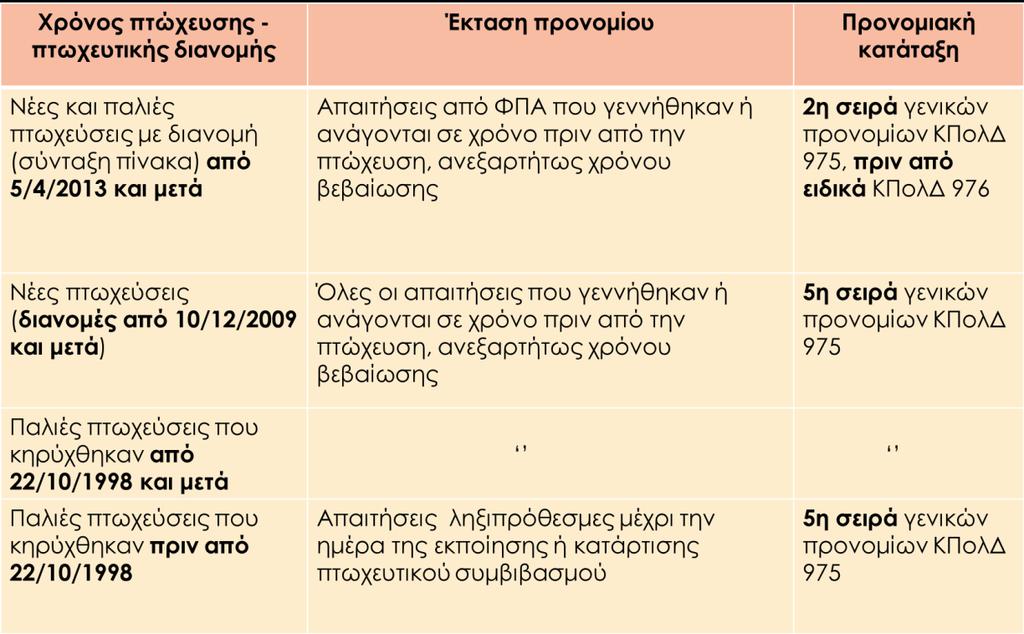 Εικόνα 2: Προνόμιο Δθμοςίου ςτθν πτϊχευςθ ωσ ίςχυε μζχρι τον ν.