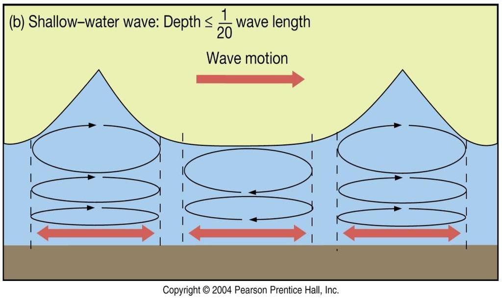 Κρηπύδεσ υπό την επύδραςη κύματοσ- (wavedominated shelves) Σα κύματα εύναι πιό μεταβλητϊ από τα ρεύματα : η επιρροό τουσ εξαρτϊται από τη ςυχνότητα και την ϋνταςη των θυελλών.