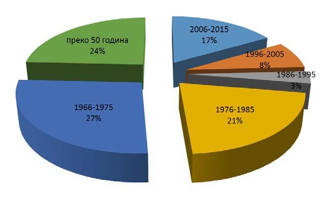 1. СТАЊЕ ВОДОВОДНОГ И КАНАЛИЗАЦИОНОГ СИСТЕМА НА ПОДРУЧЈУ ОПШТИНЕ ЗВЕЗДАРА Градска општина се простире се на 3.156 хектара.