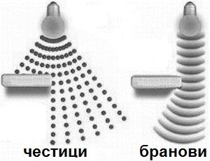 2 0.1 Оптика Дуална природа на светлината Во обидите да jа опишат светлината и неjзините особини и феномени, физичарите користеле два пристапа.