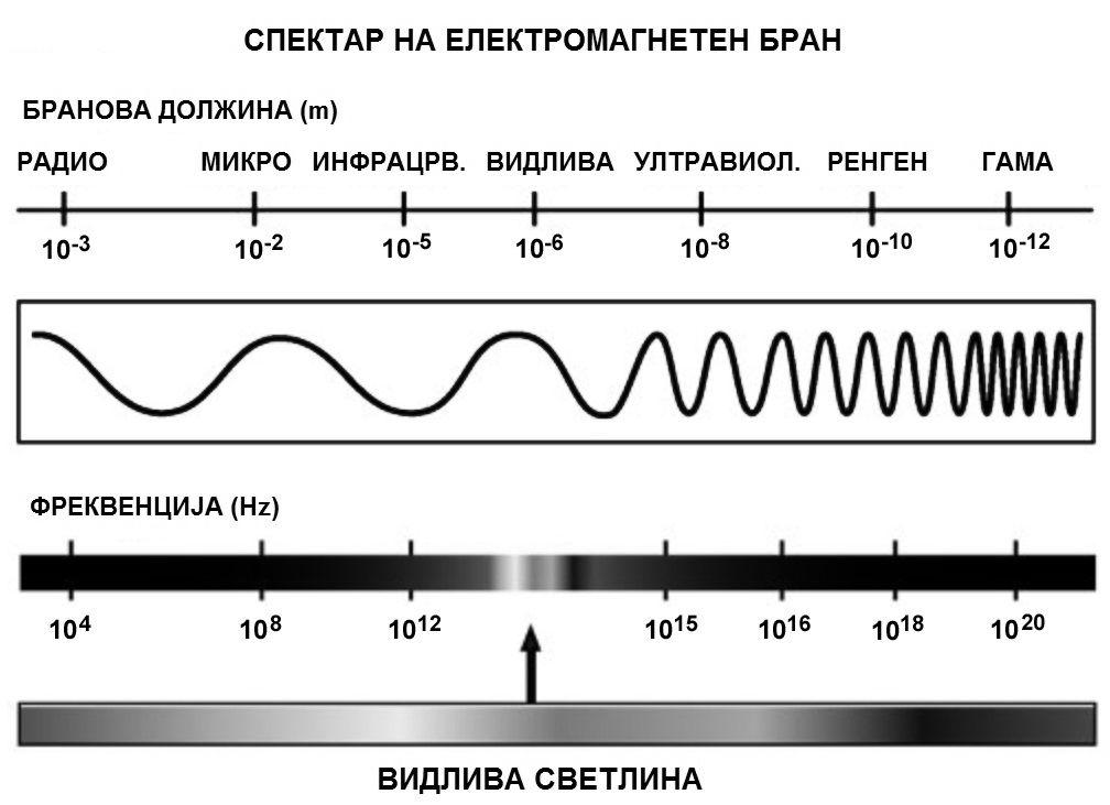 4 Сл. 0.3: Простирање на електромагнетен бран.
