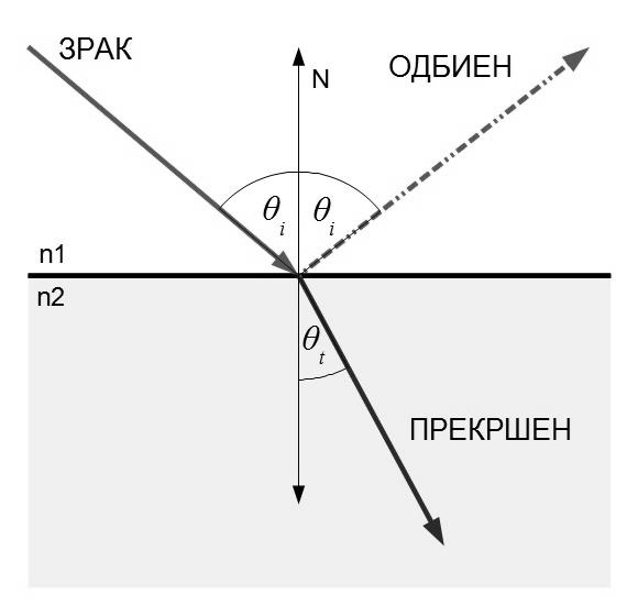 6 Сл. 0.4: Одбивање и прекршување на упаден зрак светлина. површини, општо познати како огледала, може да биде многу ефективно достигнуваjќи одбивање до 99% од упадната светлина.